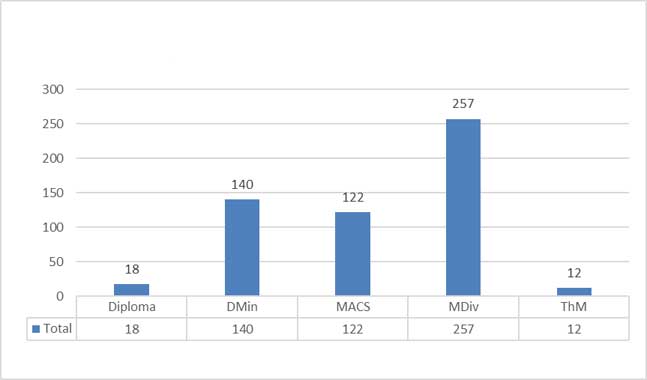 2016年9月出爐的全部校友學位統計。 